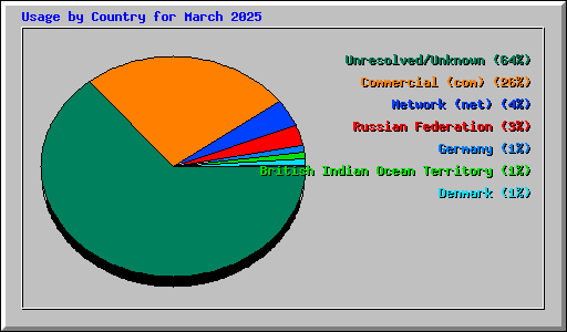 Usage by Country for March 2025