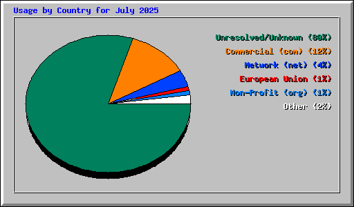 Usage by Country for July 2025