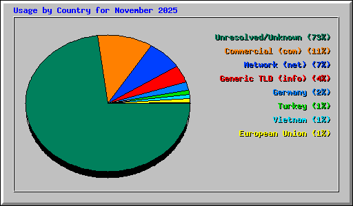 Usage by Country for November 2025