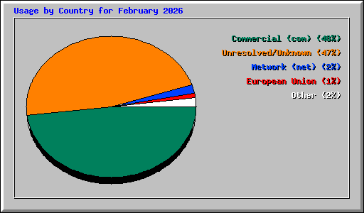 Usage by Country for February 2026