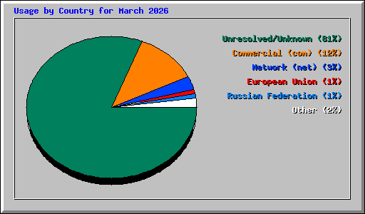 Usage by Country for March 2026
