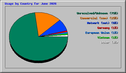 Usage by Country for June 2026