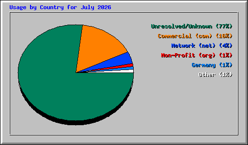 Usage by Country for July 2026