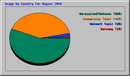 Usage by Country for August 2026