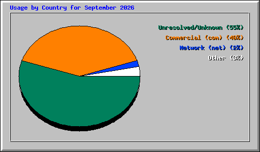 Usage by Country for September 2026