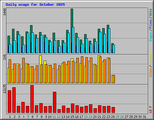 Daily usage for October 2025