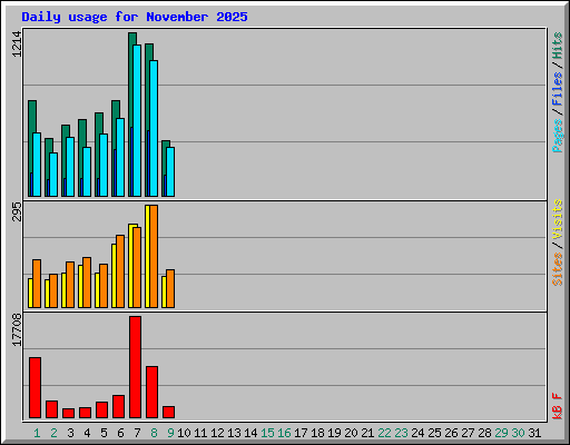 Daily usage for November 2025