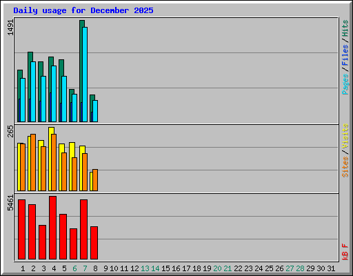 Daily usage for December 2025