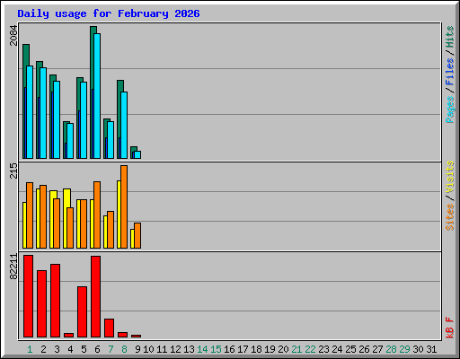 Daily usage for February 2026