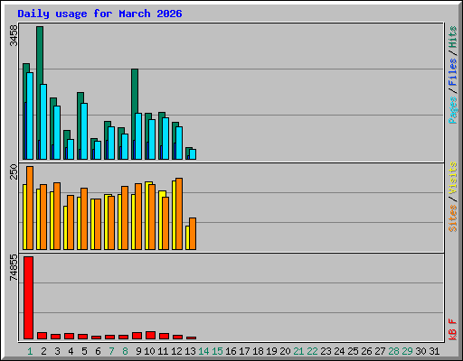 Daily usage for March 2026