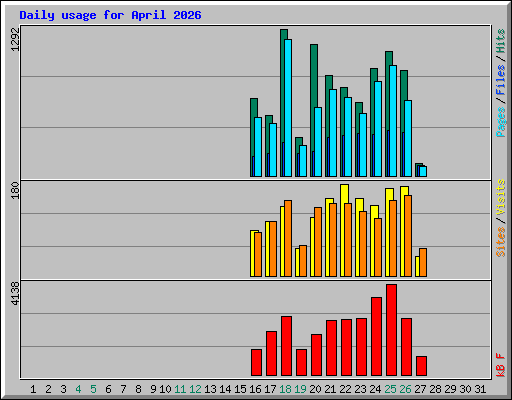 Daily usage for April 2026