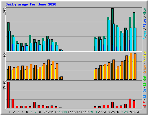 Daily usage for June 2026