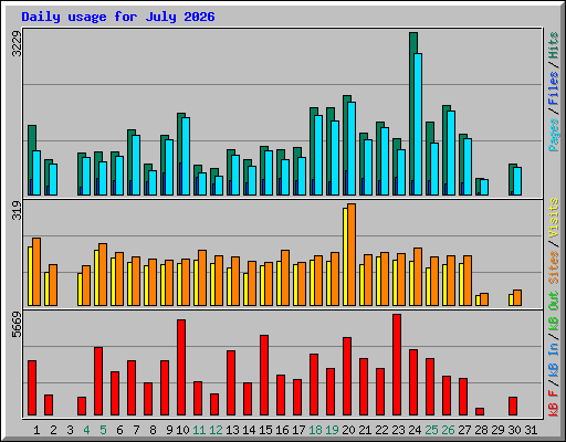Daily usage for July 2026