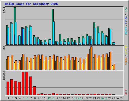 Daily usage for September 2026