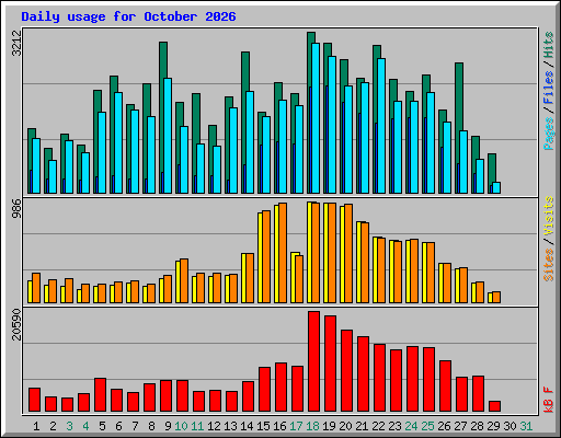 Daily usage for October 2026