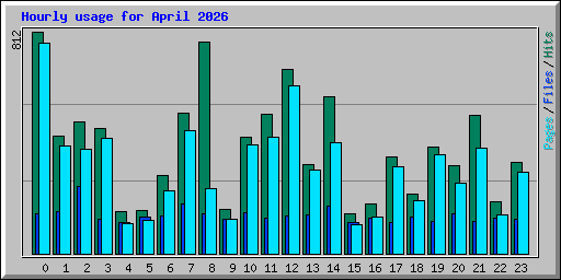 Hourly usage for April 2026