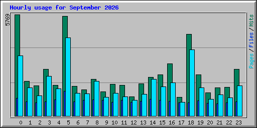 Hourly usage for September 2026