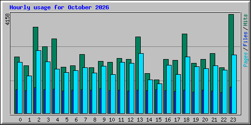 Hourly usage for October 2026