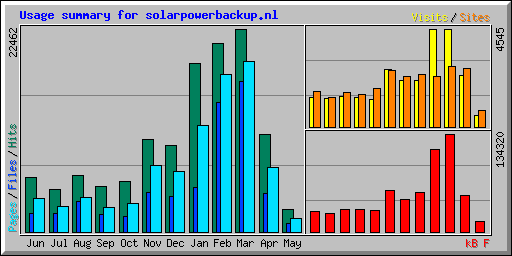 Usage summary for solarpowerbackup.nl